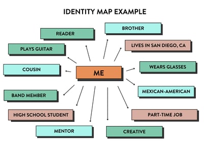 Identity-Map-Example